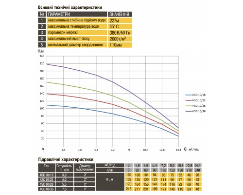 Насос скважинный с повышенной уст-тью к песку OPTIMA 4SD10/28 5,5 кВт 170м 3-х фазный