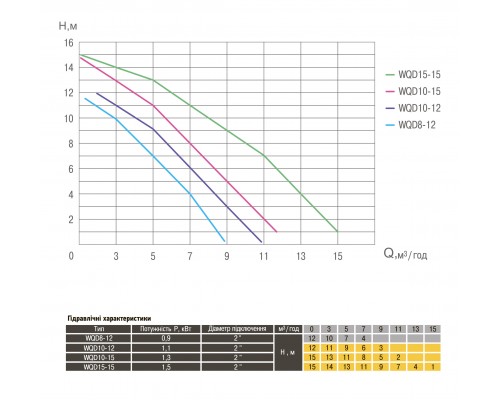 Насос фекальний Optima WQD8-12 0,9кВт - Optima