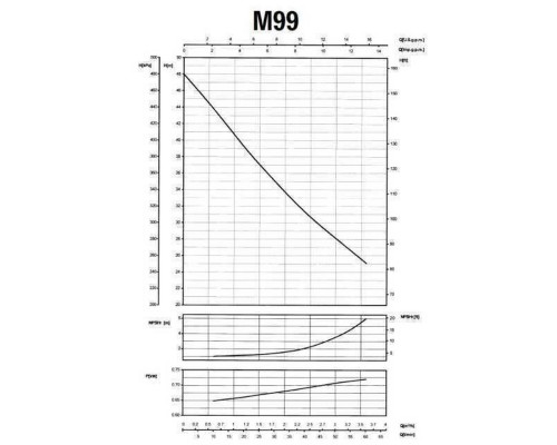 Насос центробежный M-99-N PL нерж. 0,75 кВт SAER (3,6 м3/ч, 48 м)