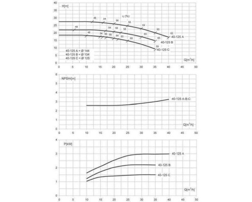 Насос моноблочный IR 40-125С 1,5 кВт SAER (35 м3/ч, 18,5 м)