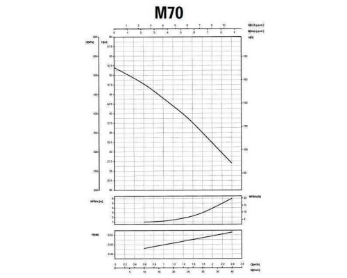 Насос відцентровий M-70 0,55 кВт SAER (2,4 м3/год, 52 м) - SAER