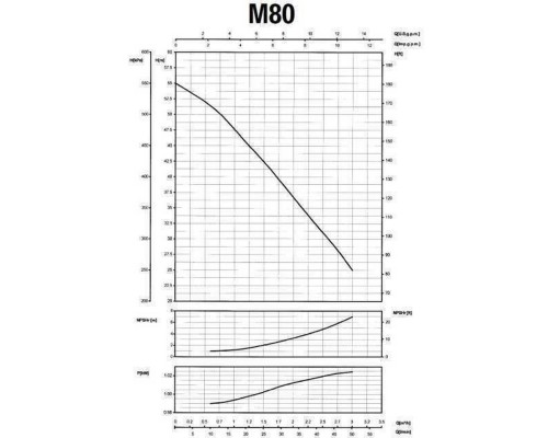 Насос вiдцентровий M-80 0,75 кВт SAER (3,0 м3/год, 55 м) - SAER