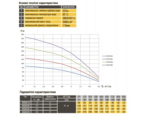 Насос скважинный с повышенной уст-тью к песку OPTIMA 4SD 6/16 1,5 кВт 88м 3-х фазный