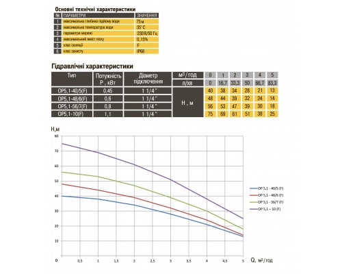 Насос колодязний OPTIMA OP 5,1 - 40/5 F 0,37 кВт, P max=0,45 кВт( з поплавком ) - Optima