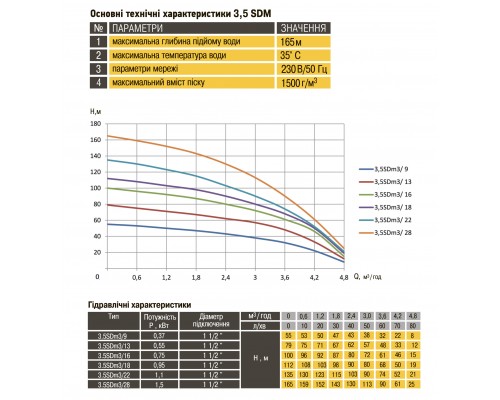 Насос скважинный с повышенной уст-тью к песку OPTIMA PM 3,5SDm3/18 0,95 кВт112м + 15 м кабель