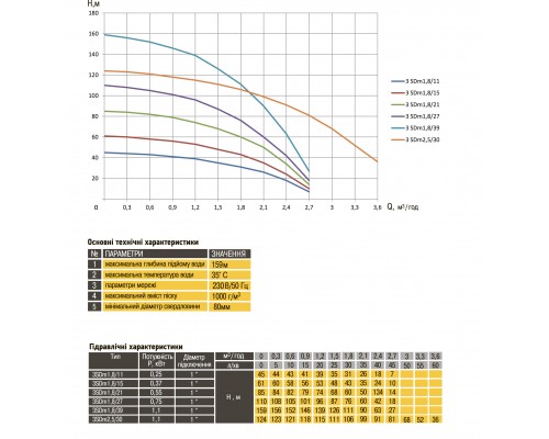 Насос скважинный с пов,уст, к песку 3″ OPTIMA 3SDm2,5/28 1,1 кВт 117м + пульт+кабель 15м