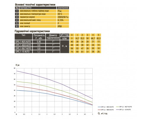 Насос колодязний OPTIMA OP 5,1 - 40/5 AUTO 0,37 кВт, P max=0,45 кВт - Optima