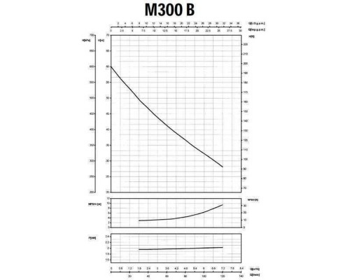 Насос відцентровий M-300B 1,5 кВт SAER (7 м3/год, 60 м) - SAER